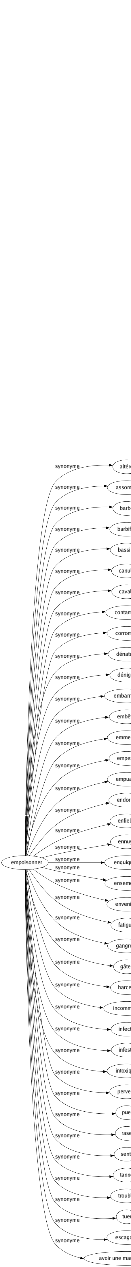 Synonyme de Empoisonner : Altérer Assommer Barber Barbifier Bassiner Canuler Cavaler Contaminer Corrompre Dénaturer Dénigrer Embarrasser Embêter Emmerder Empester Empuantir Endormir Enfieller Ennuyer Enquiquiner Ensemencer Envenimer Fatiguer Gangrener Gâter Harceler Incommoder Infecter Infester Intoxiquer Pervertir Puer Raser Sentir Tanner Troubler Tuer Escagasser Avoir une mauvaise odeur 