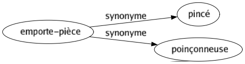 Synonyme de Emporte-pièce : Pincé Poinçonneuse 