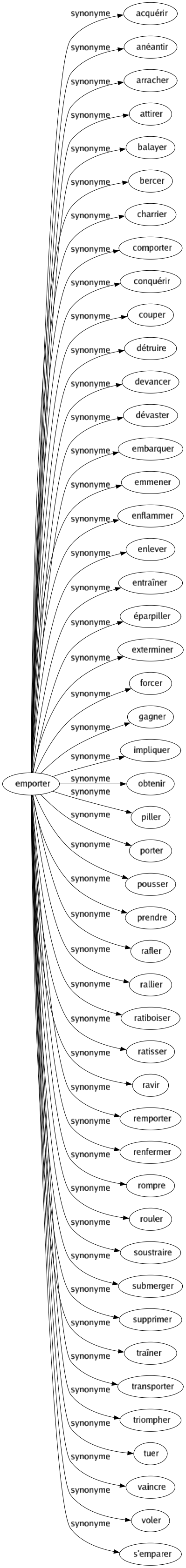 Synonyme de Emporter : Acquérir Anéantir Arracher Attirer Balayer Bercer Charrier Comporter Conquérir Couper Détruire Devancer Dévaster Embarquer Emmener Enflammer Enlever Entraîner Éparpiller Exterminer Forcer Gagner Impliquer Obtenir Piller Porter Pousser Prendre Rafler Rallier Ratiboiser Ratisser Ravir Remporter Renfermer Rompre Rouler Soustraire Submerger Supprimer Traîner Transporter Triompher Tuer Vaincre Voler S'emparer 