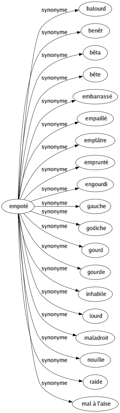 Synonyme de Empoté : Balourd Benêt Bêta Bête Embarrassé Empaillé Emplâtre Emprunté Engourdi Gauche Godiche Gourd Gourde Inhabile Lourd Maladroit Nouille Raide Mal à l'aise 
