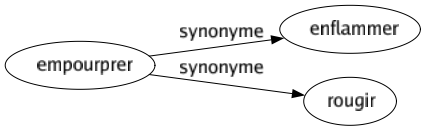 Synonyme de Empourprer : Enflammer Rougir 