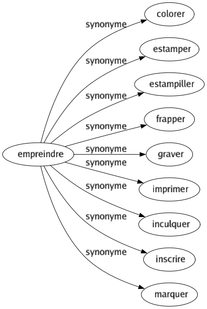 Synonyme de Empreindre : Colorer Estamper Estampiller Frapper Graver Imprimer Inculquer Inscrire Marquer 