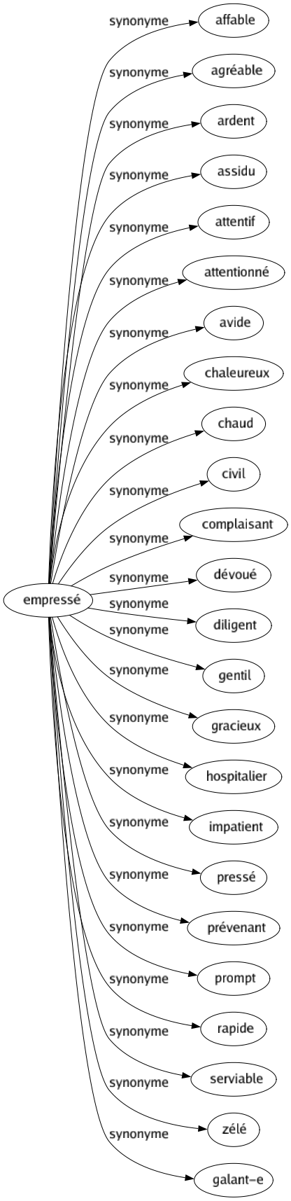 Synonyme de Empressé : Affable Agréable Ardent Assidu Attentif Attentionné Avide Chaleureux Chaud Civil Complaisant Dévoué Diligent Gentil Gracieux Hospitalier Impatient Pressé Prévenant Prompt Rapide Serviable Zélé Galant-e 
