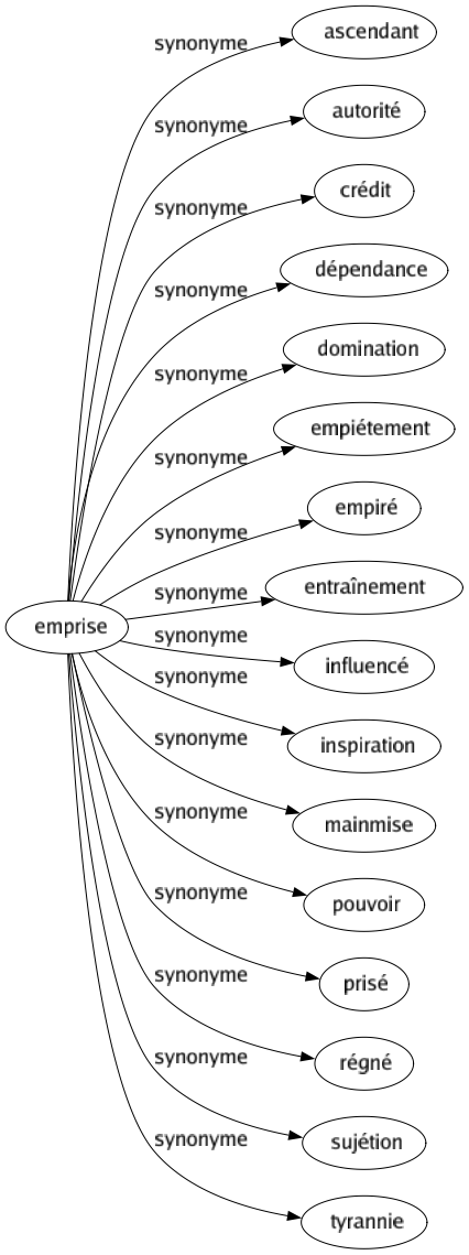 Synonyme de Emprise : Ascendant Autorité Crédit Dépendance Domination Empiétement Empiré Entraînement Influencé Inspiration Mainmise Pouvoir Prisé Régné Sujétion Tyrannie 