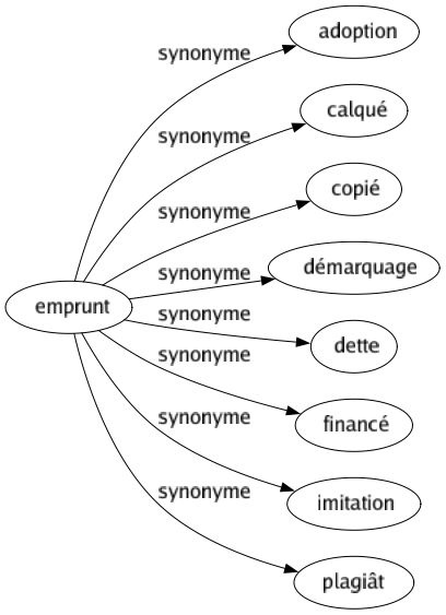 Synonyme de Emprunt : Adoption Calqué Copié Démarquage Dette Financé Imitation Plagiât 