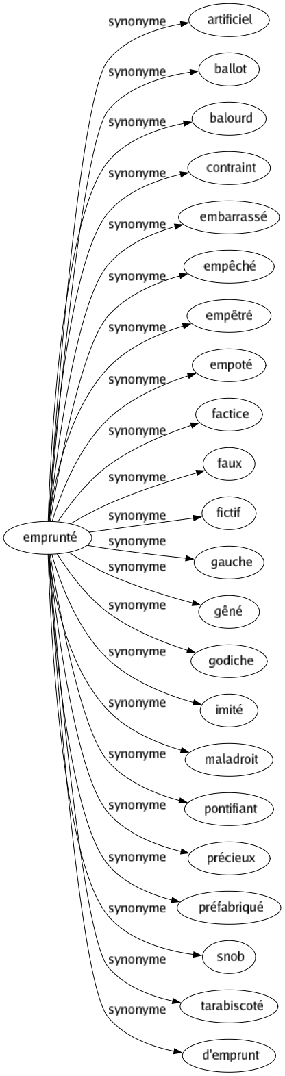 Synonyme de Emprunté : Artificiel Ballot Balourd Contraint Embarrassé Empêché Empêtré Empoté Factice Faux Fictif Gauche Gêné Godiche Imité Maladroit Pontifiant Précieux Préfabriqué Snob Tarabiscoté D'emprunt 