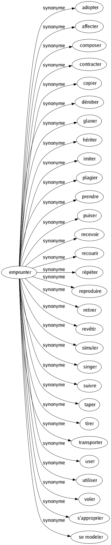 Synonyme de Emprunter : Adopter Affecter Composer Contracter Copier Dérober Glaner Hériter Imiter Plagier Prendre Puiser Recevoir Recourir Répéter Reproduire Retirer Revêtir Simuler Singer Suivre Taper Tirer Transporter User Utiliser Voler S'approprier Se modeler 
