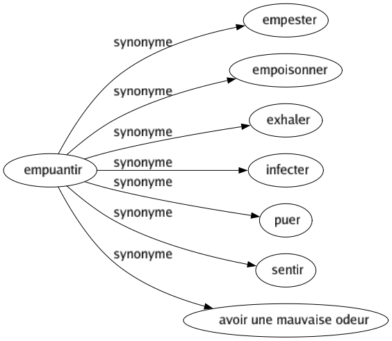 Synonyme de Empuantir : Empester Empoisonner Exhaler Infecter Puer Sentir Avoir une mauvaise odeur 