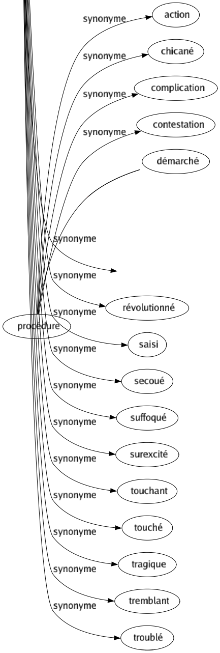 Synonyme de Ému : Affecté Affolé Agité Alarmé Apitoyé Attendri Attristé Blessé Bondissant Bouleversant Bouleversé Captivé Consterné Craintif Déchirant Déchiré Désemparé Ébranlé Éméché Émotionné Empoigné Enflammé Éperdu Éploré Excité Frappé Gai Gris Impressionné Inquiété Intéressé Ivre Pantelant Pathétique Remué Retourné Révolutionné Saisi Secoué Suffoqué Surexcité Touchant Touché Tragique Tremblant Troublé 