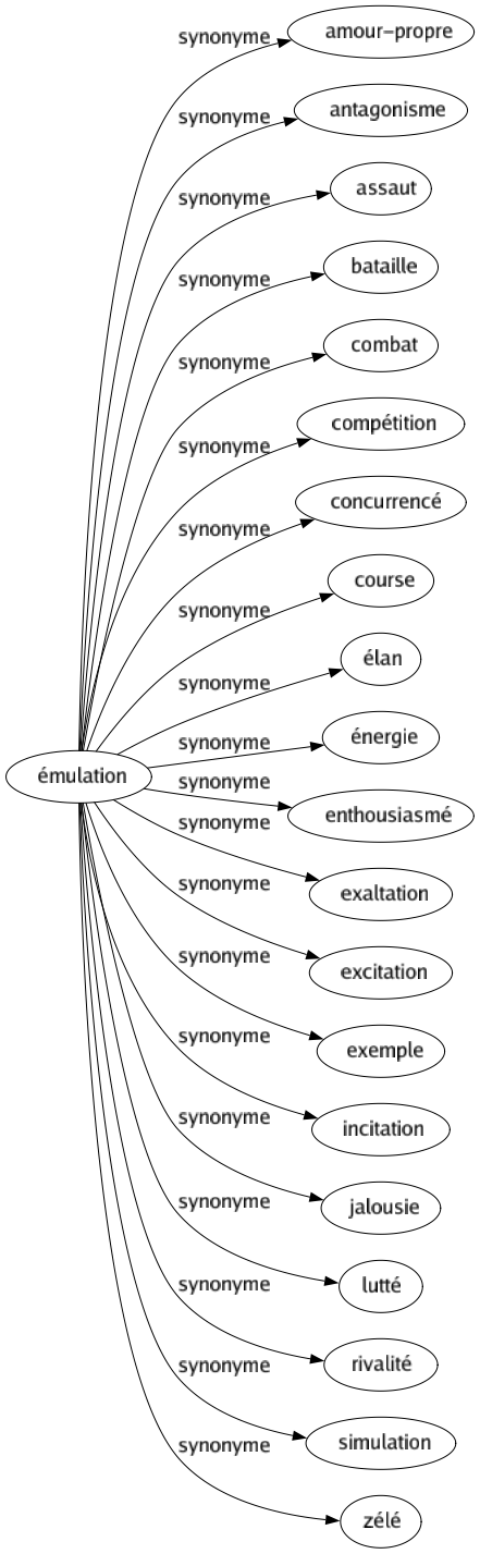 Synonyme de Émulation : Amour-propre Antagonisme Assaut Bataille Combat Compétition Concurrencé Course Élan Énergie Enthousiasmé Exaltation Excitation Exemple Incitation Jalousie Lutté Rivalité Simulation Zélé 