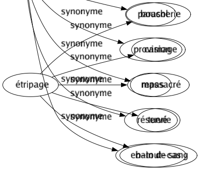 Synonyme de En-cas : Casse-croûte Collation Goûter Ombrelle Paradé Parapluie Parasol Provision Repas Réservé En-tout-cas 
