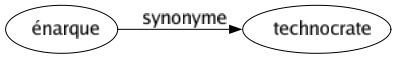 Synonyme de Énarque : Technocrate 