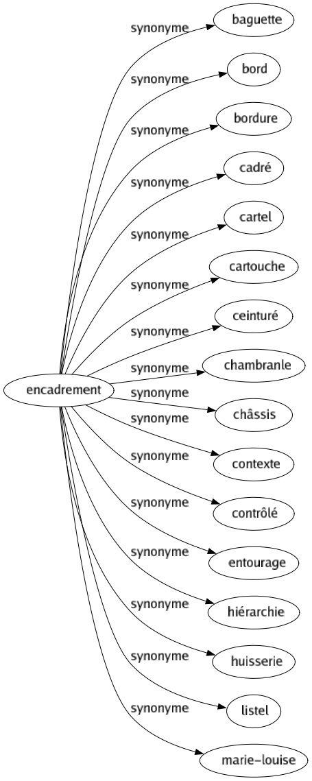 Synonyme de Encadrement : Baguette Bord Bordure Cadré Cartel Cartouche Ceinturé Chambranle Châssis Contexte Contrôlé Entourage Hiérarchie Huisserie Listel Marie-louise 