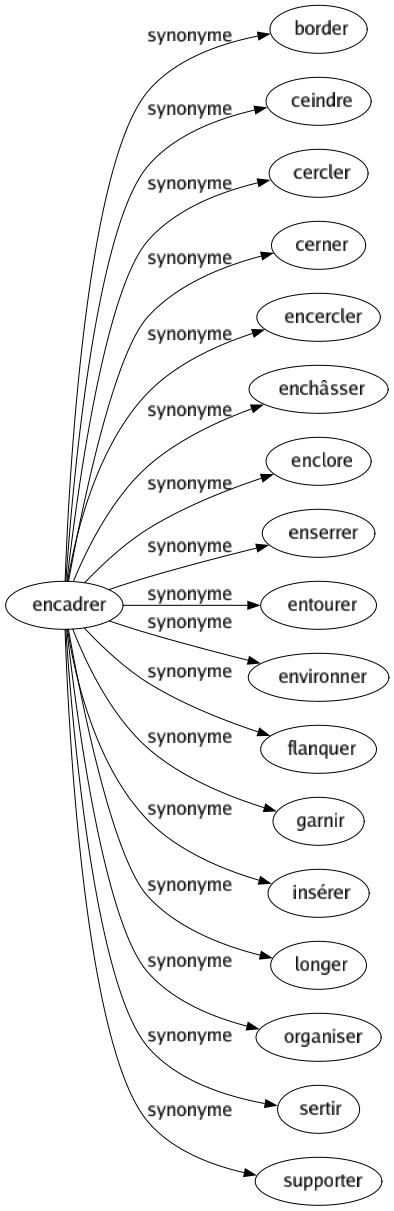 Synonyme de Encadrer : Border Ceindre Cercler Cerner Encercler Enchâsser Enclore Enserrer Entourer Environner Flanquer Garnir Insérer Longer Organiser Sertir Supporter 