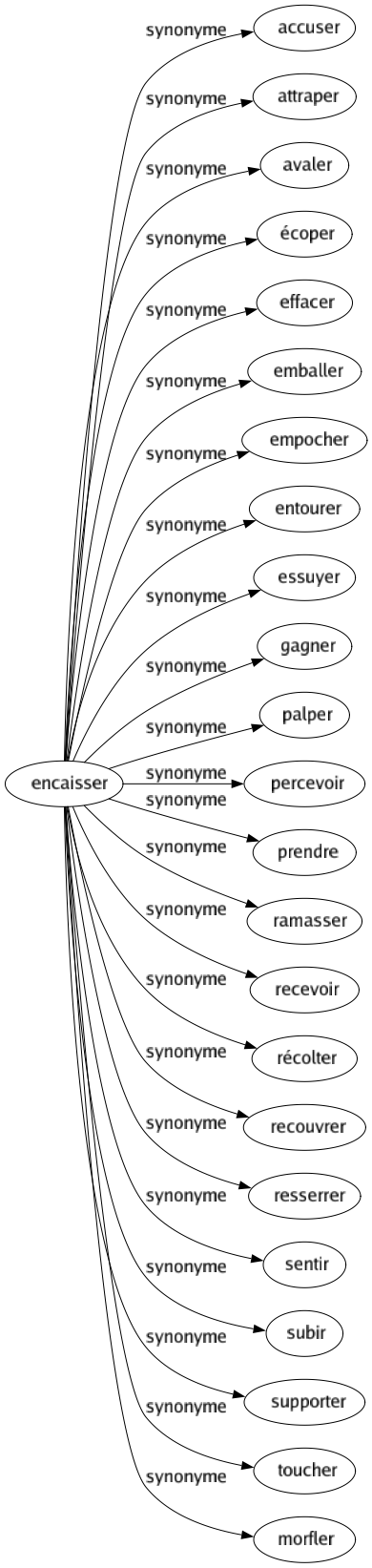 Synonyme de Encaisser : Accuser Attraper Avaler Écoper Effacer Emballer Empocher Entourer Essuyer Gagner Palper Percevoir Prendre Ramasser Recevoir Récolter Recouvrer Resserrer Sentir Subir Supporter Toucher Morfler 