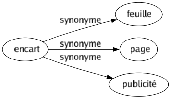 Synonyme de Encart : Feuille Page Publicité 