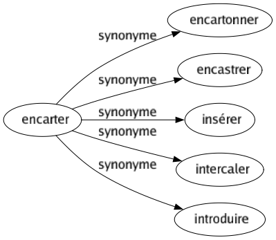 Synonyme de Encarter : Encartonner Encastrer Insérer Intercaler Introduire 