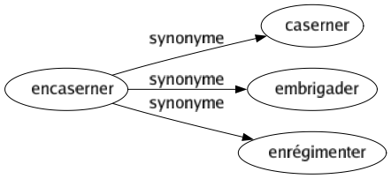 Synonyme de Encaserner : Caserner Embrigader Enrégimenter 