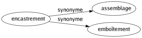 Synonyme de Encastrement : Assemblage Emboîtement 