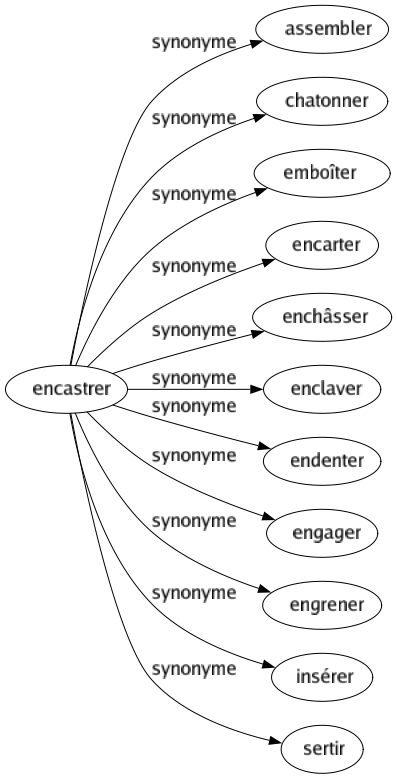 Synonyme de Encastrer : Assembler Chatonner Emboîter Encarter Enchâsser Enclaver Endenter Engager Engrener Insérer Sertir 