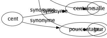 Synonyme de Enceinte : Amphithéâtre Arène Baffle Barrière Bordigue Cage Carrière Ceinturé Champ Circonférence Circuit Cirque Claie Clayonnage Clos Clôturé Contour Enclos Fermeture Forteresse Fortification Fossé Glacis Grosse Habitation Lice Limité Mûr Muraille Pâlis Palissade Parturiente Périmètre Pleine Prégnante Rempart Salle Tour 