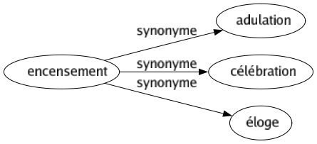 Synonyme de Encensement : Adulation Célébration Éloge 