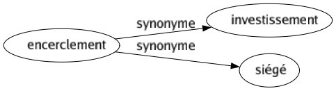 Synonyme de Encerclement : Investissement Siégé 