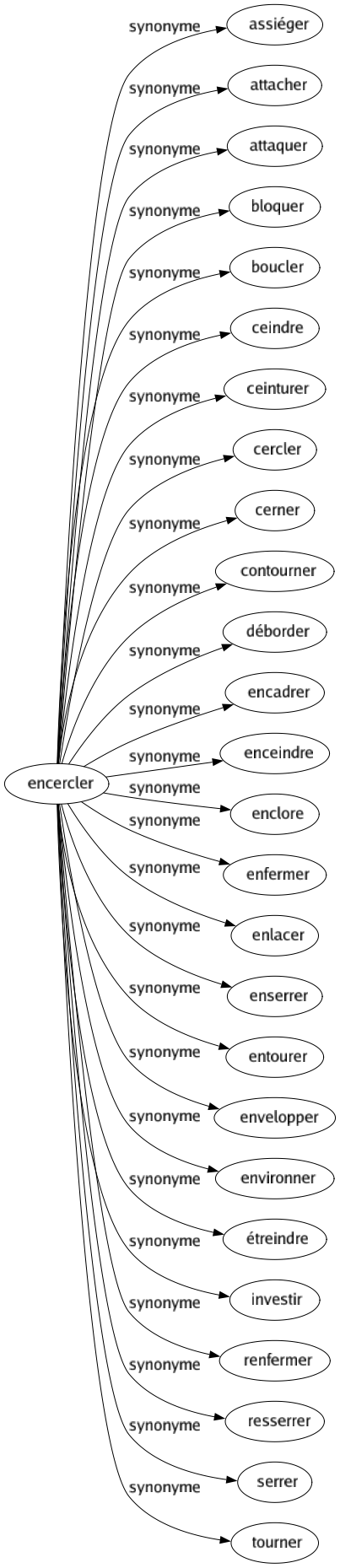 Synonyme de Encercler : Assiéger Attacher Attaquer Bloquer Boucler Ceindre Ceinturer Cercler Cerner Contourner Déborder Encadrer Enceindre Enclore Enfermer Enlacer Enserrer Entourer Envelopper Environner Étreindre Investir Renfermer Resserrer Serrer Tourner 