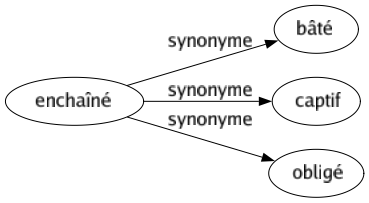 Synonyme de Enchaîné : Bâté Captif Obligé 