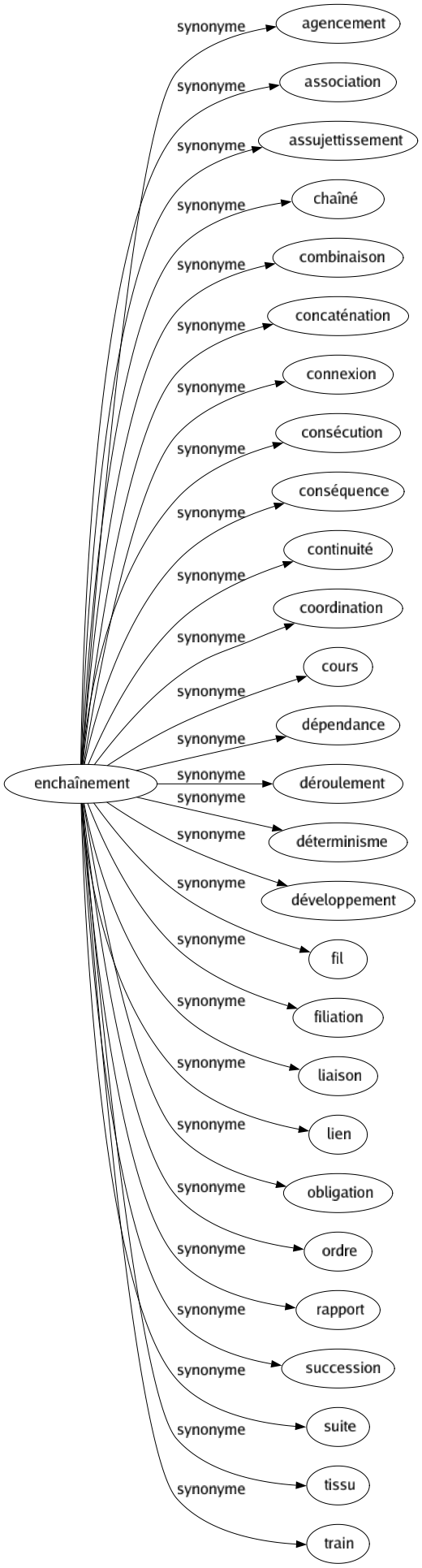 Synonyme de Enchaînement : Agencement Association Assujettissement Chaîné Combinaison Concaténation Connexion Consécution Conséquence Continuité Coordination Cours Dépendance Déroulement Déterminisme Développement Fil Filiation Liaison Lien Obligation Ordre Rapport Succession Suite Tissu Train 