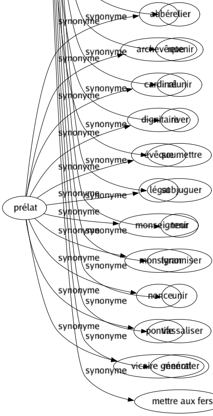 Synonyme de Enchaîner : Agencer Allier Amarrer Asservir Associer Assujettir Astreindre Attacher Atteler Bâillonner Captiver Charger Charpenter Contenir Contraindre Coordonner Courber Domestiquer Dominer Dompter Écraser Empêcher Emprisonner Engrener Enlacer Étouffer Fixer Garrotter Immobiliser Joindre Jointoyer Lier Ligoter Maintenir Maîtriser Marier Museler Obliger Opprimer Passer Plier Poursuivre Relier Retenir Réunir River Soumettre Subjuguer Tenir Tyranniser Unir Vassaliser Menotter Mettre aux fers 