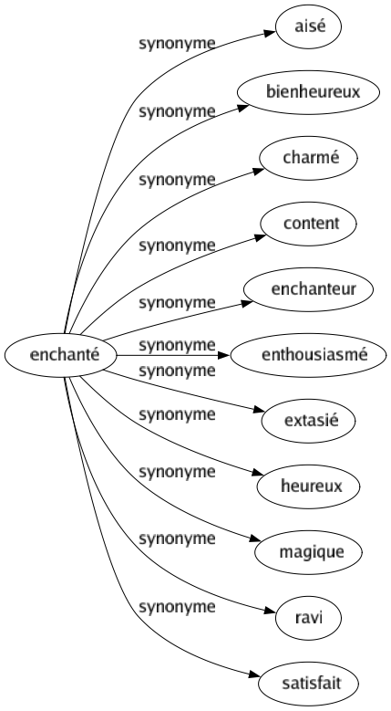 Synonyme de Enchanté : Aisé Bienheureux Charmé Content Enchanteur Enthousiasmé Extasié Heureux Magique Ravi Satisfait 
