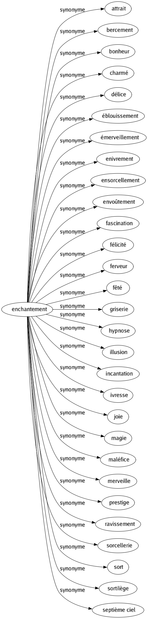 Synonyme de Enchantement : Attrait Bercement Bonheur Charmé Délice Éblouissement Émerveillement Enivrement Ensorcellement Envoûtement Fascination Félicité Ferveur Fêté Griserie Hypnose Illusion Incantation Ivresse Joie Magie Maléfice Merveille Prestige Ravissement Sorcellerie Sort Sortilège Septième ciel 