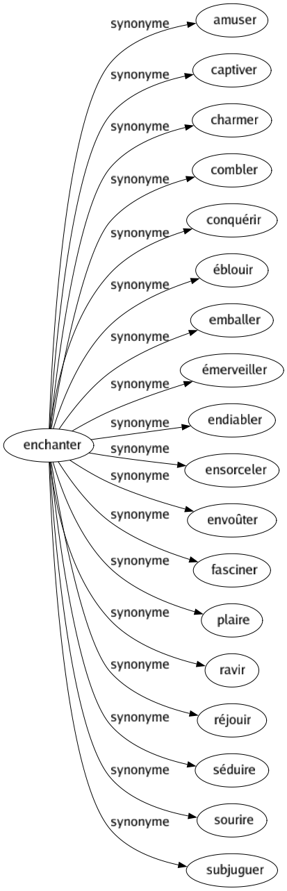 Synonyme de Enchanter : Amuser Captiver Charmer Combler Conquérir Éblouir Emballer Émerveiller Endiabler Ensorceler Envoûter Fasciner Plaire Ravir Réjouir Séduire Sourire Subjuguer 