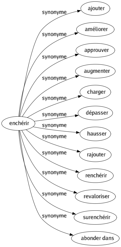 Synonyme de Enchérir : Ajouter Améliorer Approuver Augmenter Charger Dépasser Hausser Rajouter Renchérir Revaloriser Surenchérir Abonder dans 