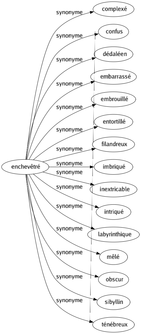 Synonyme de Enchevêtré : Complexé Confus Dédaléen Embarrassé Embrouillé Entortillé Filandreux Imbriqué Inextricable Intriqué Labyrinthique Mêlé Obscur Sibyllin Ténébreux 