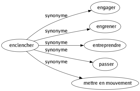 Synonyme de Enclencher : Engager Engrener Entreprendre Passer Mettre en mouvement 