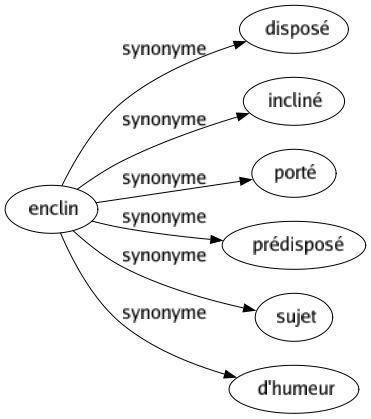 Synonyme de Enclin : Disposé Incliné Porté Prédisposé Sujet D'humeur 