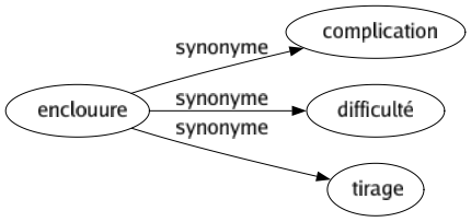 Synonyme de Enclouure : Complication Difficulté Tirage 