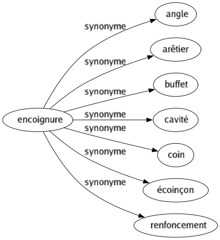 Synonyme de Encoignure : Angle Arêtier Buffet Cavité Coin Écoinçon Renfoncement 