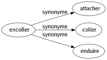 Synonyme de Encoller : Attacher Coller Enduire 