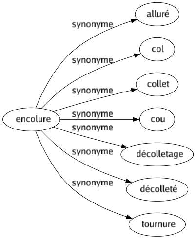 Synonyme de Encolure : Alluré Col Collet Cou Décolletage Décolleté Tournure 