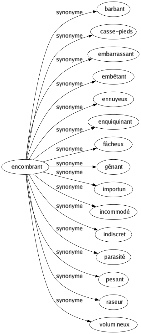 Synonyme de Encombrant : Barbant Casse-pieds Embarrassant Embêtant Ennuyeux Enquiquinant Fâcheux Gênant Importun Incommodé Indiscret Parasité Pesant Raseur Volumineux 
