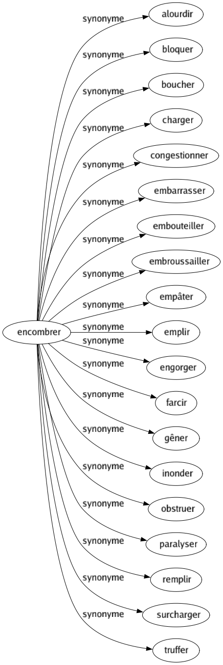 Synonyme de Encombrer : Alourdir Bloquer Boucher Charger Congestionner Embarrasser Embouteiller Embroussailler Empâter Emplir Engorger Farcir Gêner Inonder Obstruer Paralyser Remplir Surcharger Truffer 