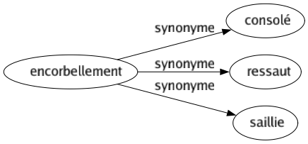Synonyme de Encorbellement : Consolé Ressaut Saillie 