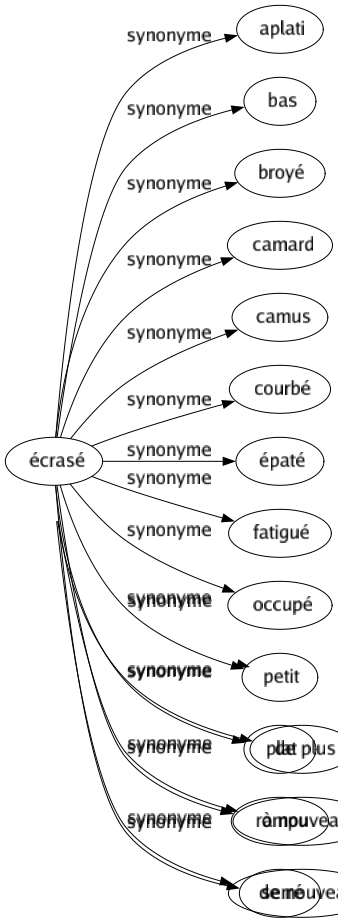 Synonyme de Encore : Aussi Bis Bravo Cependant Davantage Maïs Même Plus Toujours De plus À nouveau De nouveau 
