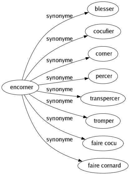 Synonyme de Encorner : Blesser Cocufier Corner Percer Transpercer Tromper Faire cocu Faire cornard 