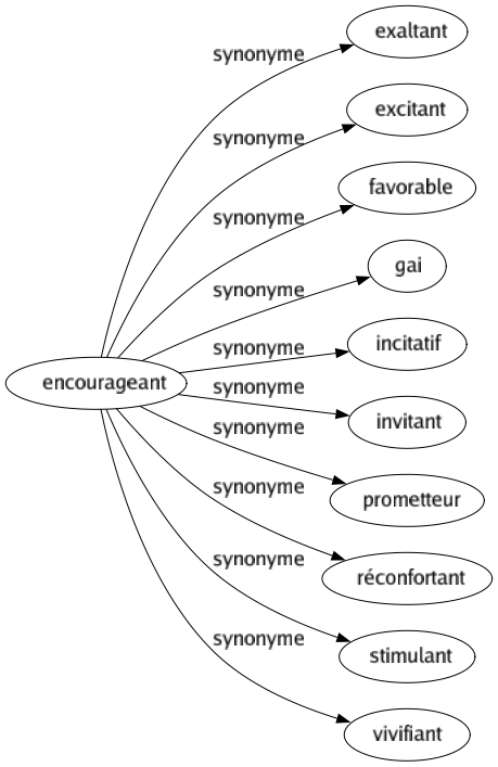 Synonyme de Encourageant : Exaltant Excitant Favorable Gai Incitatif Invitant Prometteur Réconfortant Stimulant Vivifiant 