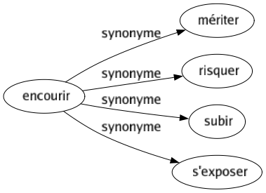 Synonyme de Encourir : Mériter Risquer Subir S'exposer 