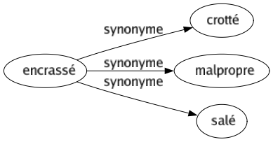 Synonyme de Encrassé : Crotté Malpropre Salé 